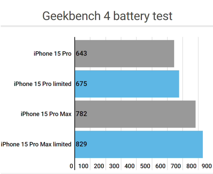 隆德apple维修站iPhone15Pro的ProMotion高刷功能耗电吗