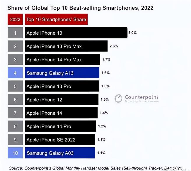 隆德苹果维修分享:为什么iPhone14的销量不如iPhone13? 