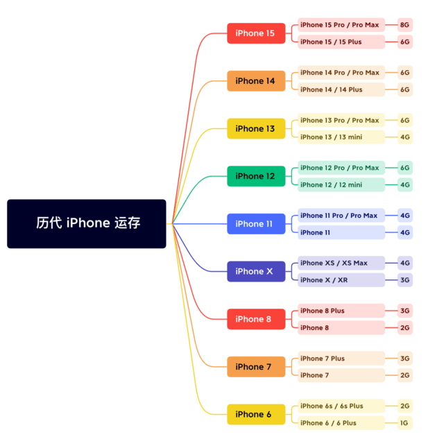隆德苹果维修网点分享苹果历代iPhone运存汇总 