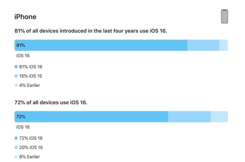 隆德苹果手机维修分享iOS 16 / iPadOS 16 安装率 