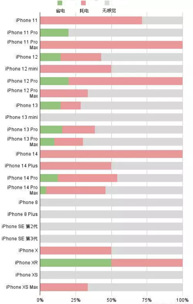 隆德苹果手机维修分享iOS16.2太耗电怎么办？iOS16.2续航不好可以降级吗？ 