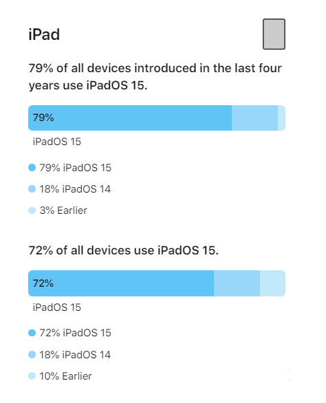 隆德苹果手机维修分享iOS 16将至，iOS 15安装率怎么样 