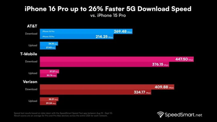 隆德苹果手机维修分享iPhone 16 Pro 系列的 5G 速度 