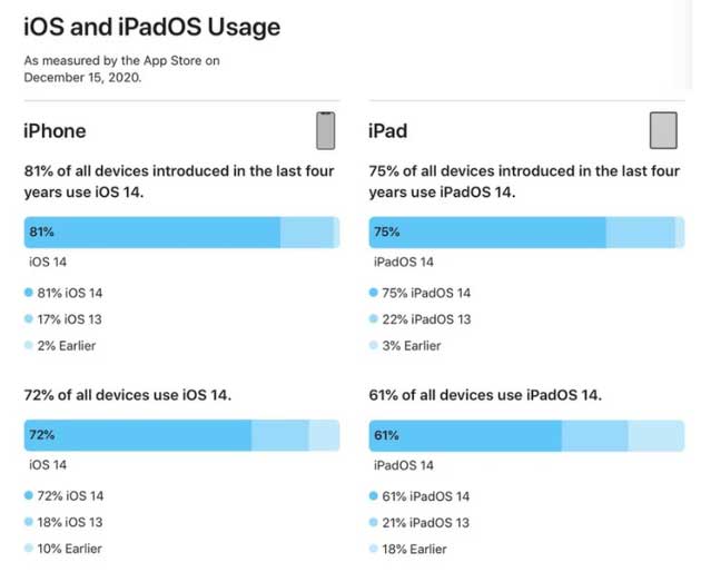 隆德苹果手机维修分享有多少用户更新了 iOS 14 