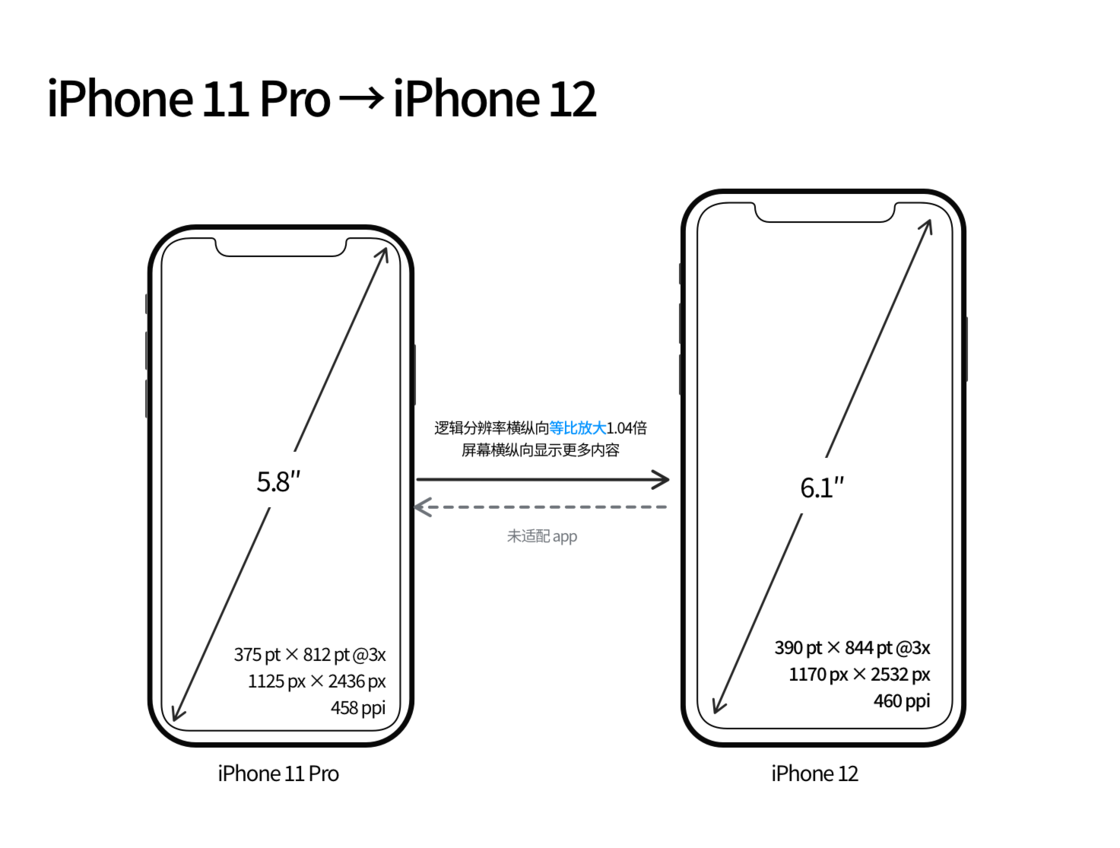 隆德苹果手机维修分享iPhone 12 mini 和 iPhone 12 Pro 的尺寸变化会改变显示内容吗 